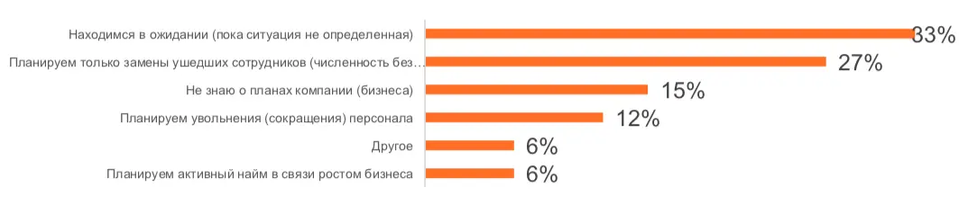 Вызовы рынка труда 2022: изменения, связанные с работой, коснулись более половины сотрудников Вызовы рынка труда 2022: изменения, связанные с работой, коснулись более половины сотрудников