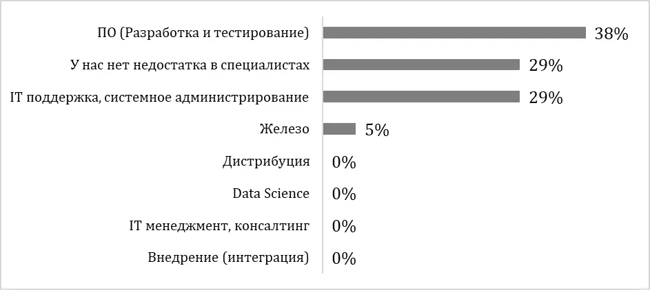 Результаты исследования Ventra IT Результаты исследования Ventra IT