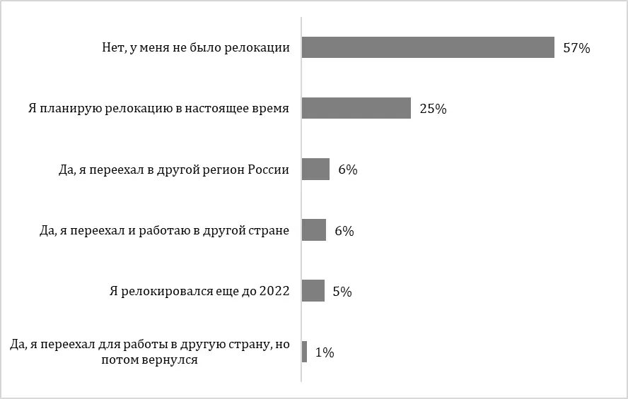 Результаты исследования Ventra IT Результаты исследования Ventra IT