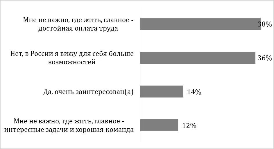 Результаты исследования Ventra IT Результаты исследования Ventra IT
