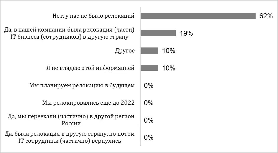 Результаты исследования Ventra IT Результаты исследования Ventra IT